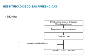 RESTITUIÇÃO DE COISAS APREENDIDAS
Há dúvida:
 