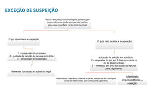 EXCEÇÃO DE SUSPEIÇÃO
Recusa em petiçãoassinada pela parte ou por
procurador com poderes especiais (razões,
prova documental e rol de testemunhas)
O juiz reconhece a suspeição
1 - suspensão do processo;
2 – juntada da petição de recusa com docs.;
3 – declaração de suspeição.
Remessa dos autos ao substituto legal
O juiz não aceita a suspeição
1 – autuação da petição em apartado;
2 – respostas do juiz em 3 dias (com docs. e
rol de testemunhas);
3 – remessa, em 24h, dos autos ao tribunal
para julgamento.
Reconhecida a relevância, citam-se as partes, marcam-se dia e hora para
ouvida de testemunhas, com consequente julgamento.
Manifesta
improcedência –
rejeição
 