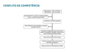 CONFLITO DE COMPETÊNCIA
 