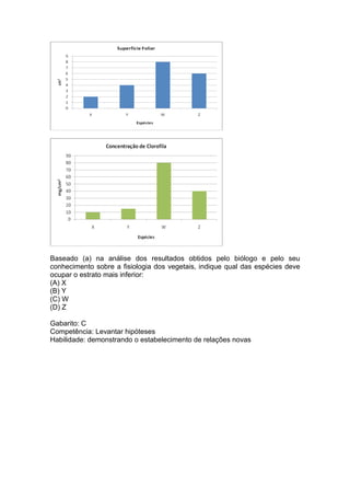 Baseado (a) na análise dos resultados obtidos pelo biólogo e pelo seu
conhecimento sobre a fisiologia dos vegetais, indique qual das espécies deve
ocupar o estrato mais inferior:
(A) X
(B) Y
(C) W
(D) Z

Gabarito: C
Competência: Levantar hipóteses
Habilidade: demonstrando o estabelecimento de relações novas
 