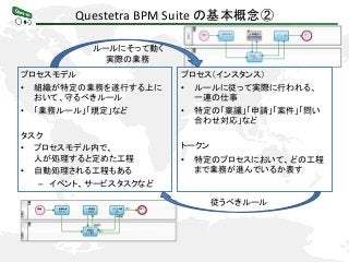 Questetra BPM Suite の基本概念②
プロセスモデル
• 組織が特定の業務を遂行する上に
おいて、守るべきルール
• 「業務ルール」「規定」など
タスク
• プロセスモデル内で、
人が処理すると定めた工程
• 自動処理される工程もある
– イベント、サービスタスクなど
プロセス（インスタンス）
• ルールに従って実際に行われる、
一連の仕事
• 特定の「稟議」「申請」「案件」「問い
合わせ対応」など
トークン
• 特定のプロセスにおいて、どの工程
まで業務が進んでいるか表す
従うべきルール
ルールにそって動く
実際の業務
 