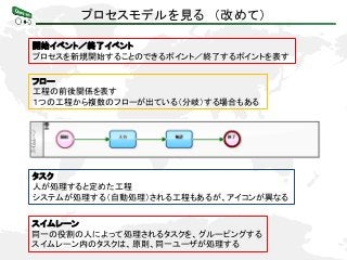 プロセスモデルを見る （改めて）
スイムレーン
同一の役割の人によって処理されるタスクを、グルーピングする
スイムレーン内のタスクは、原則、同一ユーザが処理する
タスク
人が処理すると定めた工程
システムが処理する（自動処理）される工程もあるが、アイコンが異なる
開始イベント／終了イベント
プロセスを新規開始することのできるポイント／終了するポイントを表す
フロー
工程の前後関係を表す
１つの工程から複数のフローが出ている（分岐）する場合もある
 