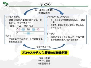 まとめ
プロセスモデル
• 組織が特定の業務を遂行する上に
おいて、守るべきルール
• 「業務ルール」「規定」など
タスク
• プロセスモデル内で、人が処理する
と定めた工程
プロセス（インスタンス）
• ルールに従って実際に行われる、一連の
仕事
• 特定の「稟議」「申請」「案件」「問い合わ
せ対応」など
トークン
• 特定のプロセスにおいて、どの工程
まで業務が進んでいるか表す
従うべきルール
ルールにそって動く
実際の業務
プロセスモデル（3要素）の実装が肝
•プロセス図
•データ項目
•処理担当者
 