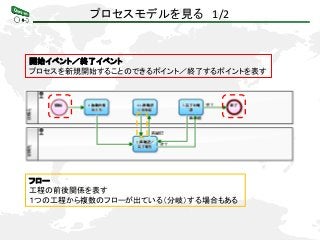プロセスモデルを見る 1/2
開始イベント／終了イベント
プロセスを新規開始することのできるポイント／終了するポイントを表す
フロー
工程の前後関係を表す
１つの工程から複数のフローが出ている（分岐）する場合もある
 
