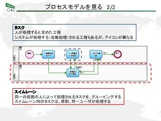 プロセスモデルを見る 2/2
スイムレーン
同一の役割の人によって処理されるタスクを、グルーピングする
スイムレーン内のタスクは、原則、同一ユーザが処理する
タスク
人が処理すると定めた工程
システムが処理する（自動処理）される工程もあるが、アイコンが異なる
 