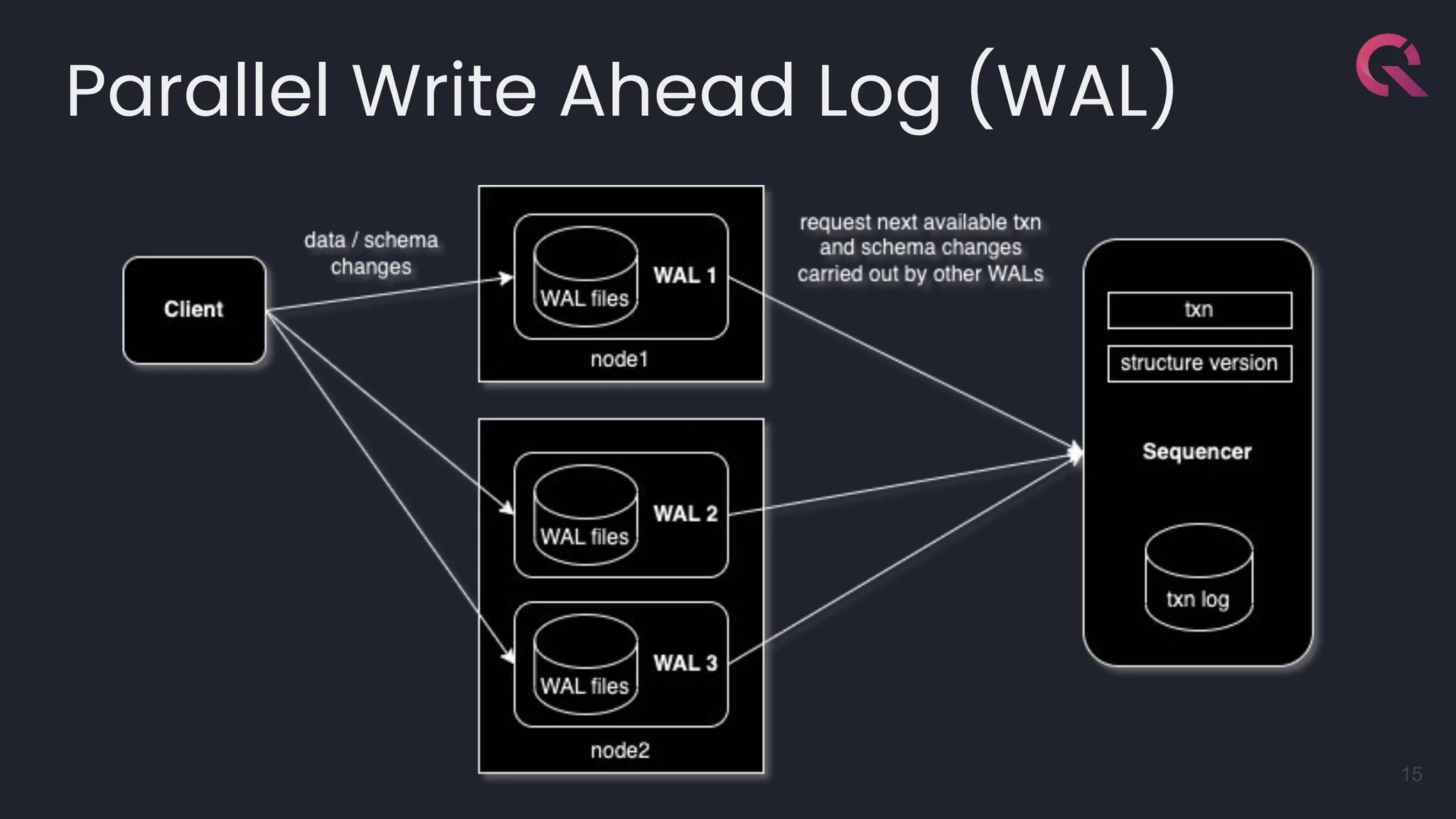 Parallel Write Ahead Log (WAL)
15
 