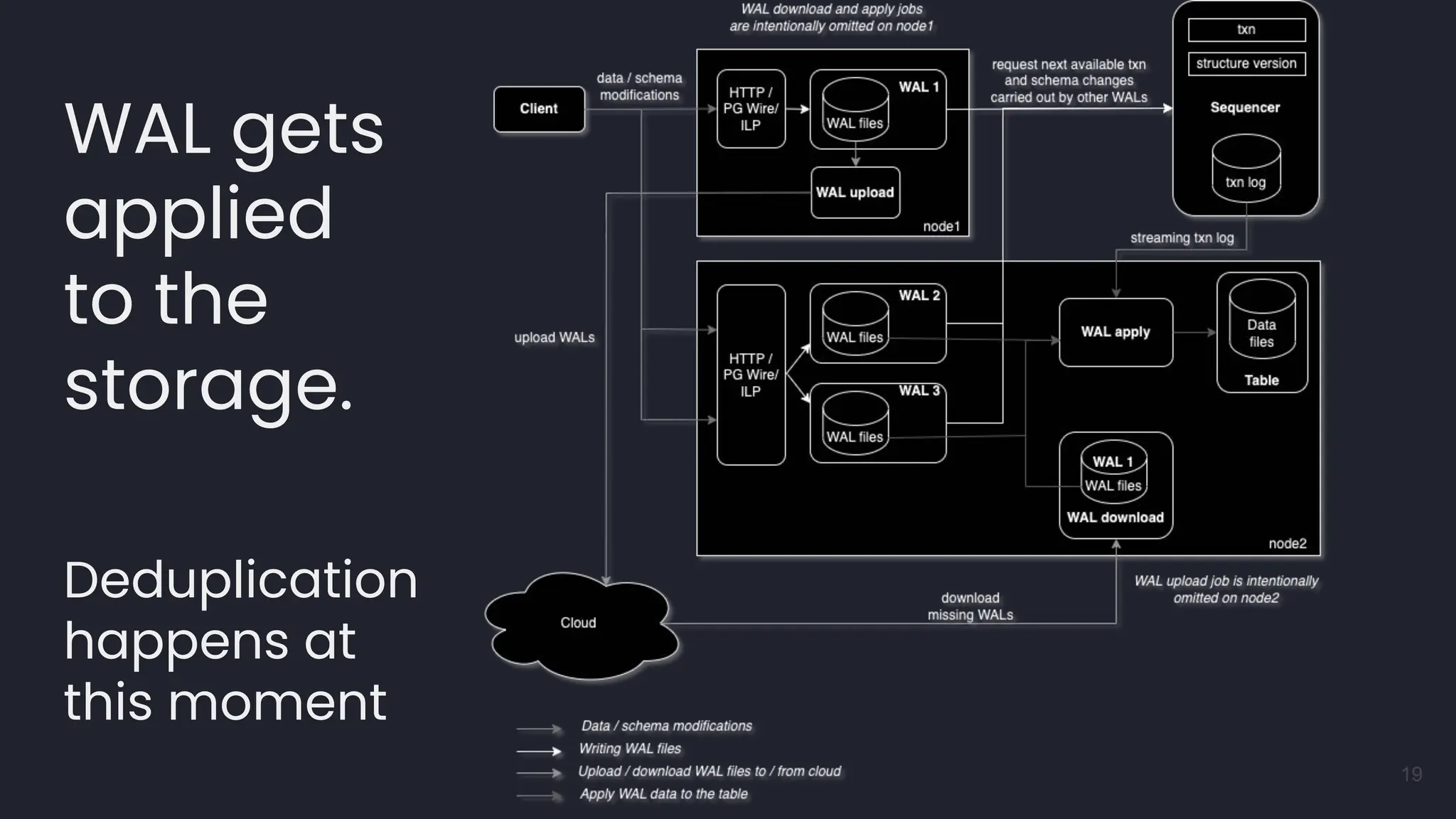 WAL gets
applied
to the
storage.
Deduplication
happens at
this moment
19
 
