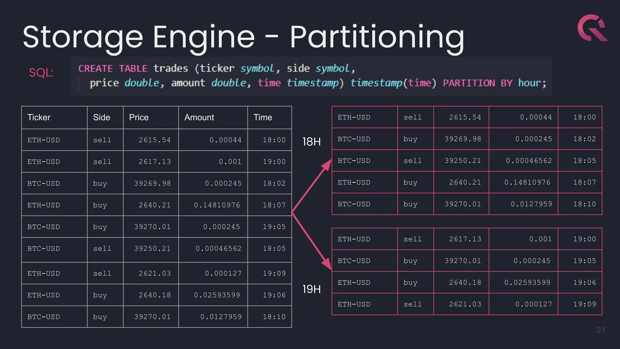 Storage Engine - Partitioning
21
Ticker Side Price Amount Time
ETH-USD sell 2615.54 0.00044 18:00
ETH-USD sell 2617.13 0.001 19:00
BTC-USD buy 39269.98 0.000245 18:02
ETH-USD buy 2640.21 0.14810976 18:07
BTC-USD buy 39270.01 0.000245 19:05
BTC-USD sell 39250.21 0.00046562 18:05
ETH-USD sell 2621.03 0.000127 19:09
ETH-USD buy 2640.18 0.02593599 19:06
BTC-USD buy 39270.01 0.0127959 18:10
ETH-USD sell 2615.54 0.00044 18:00
BTC-USD buy 39269.98 0.000245 18:02
BTC-USD sell 39250.21 0.00046562 18:05
ETH-USD buy 2640.21 0.14810976 18:07
BTC-USD buy 39270.01 0.0127959 18:10
ETH-USD sell 2617.13 0.001 19:00
BTC-USD buy 39270.01 0.000245 19:05
ETH-USD buy 2640.18 0.02593599 19:06
ETH-USD sell 2621.03 0.000127 19:09
18H
19H
SQL:
 