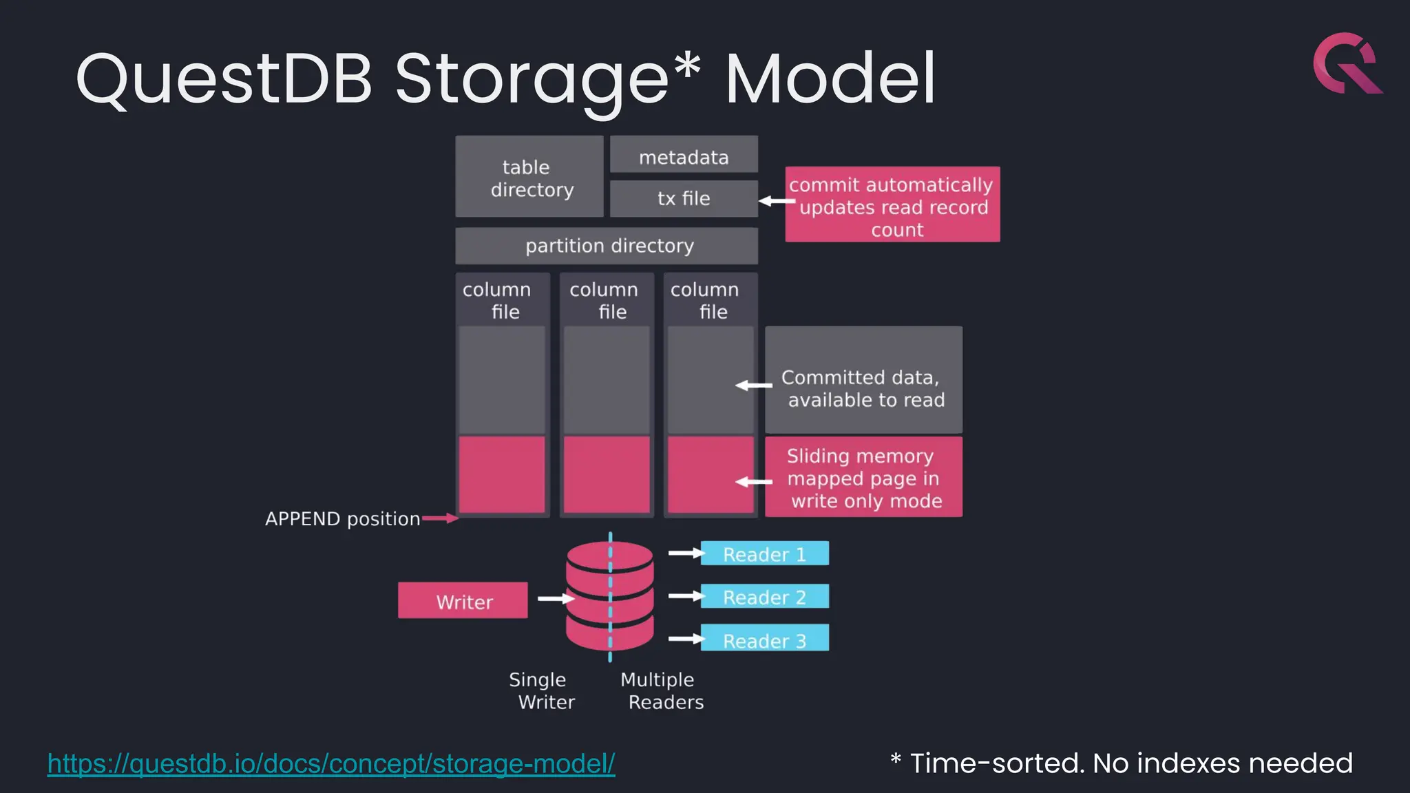 QuestDB Storage* Model
* Time-sorted. No indexes needed
https://questdb.io/docs/concept/storage-model/
 