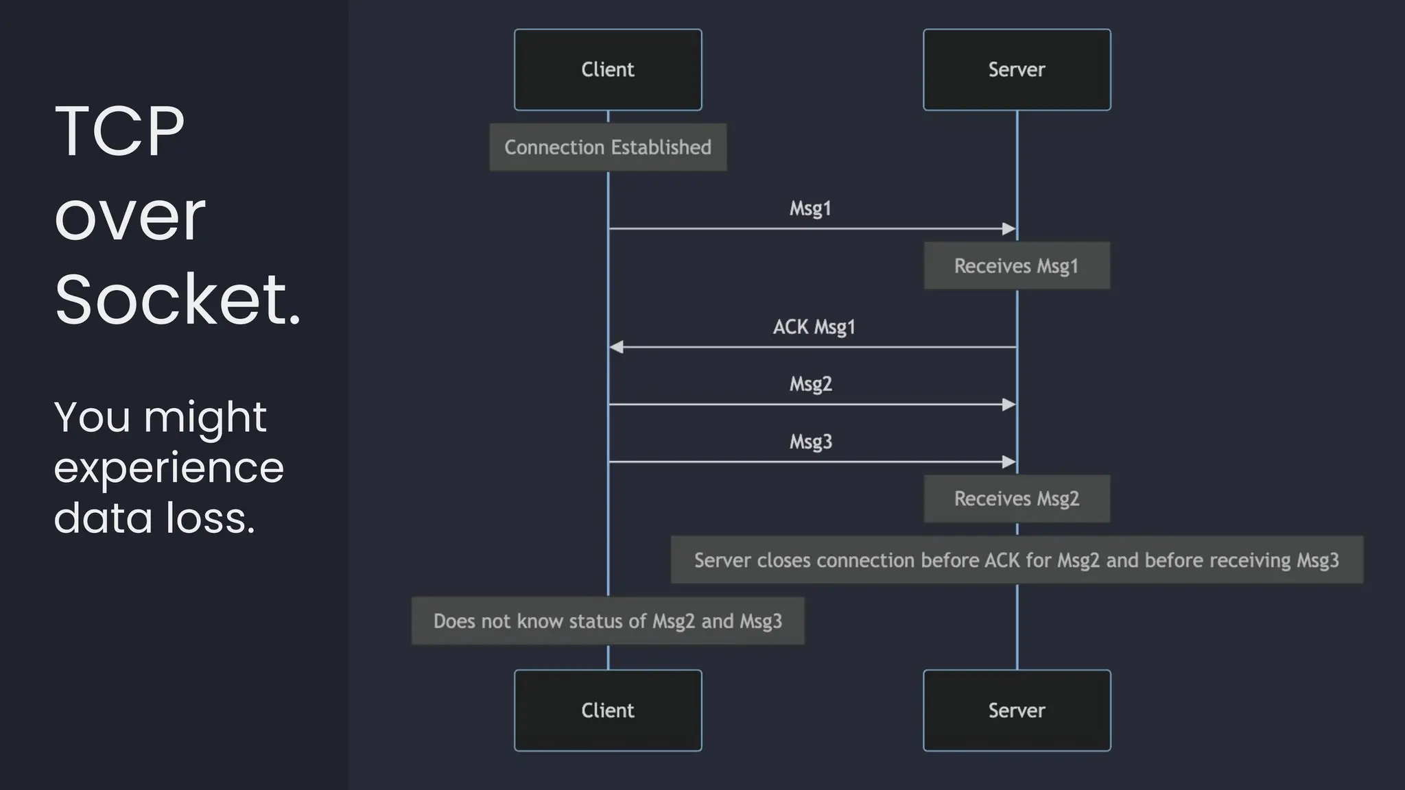 TCP
over
Socket.
You might
experience
data loss.
 