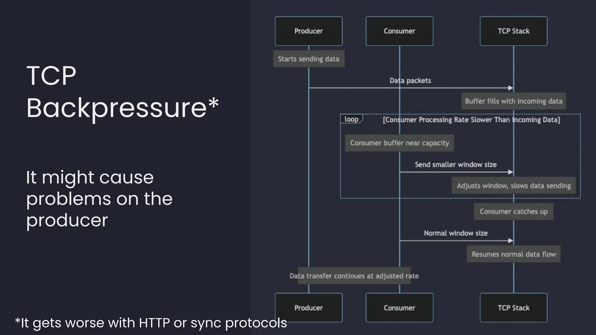 TCP
Backpressure*
It might cause
problems on the
producer
*It gets worse with HTTP or sync protocols
 