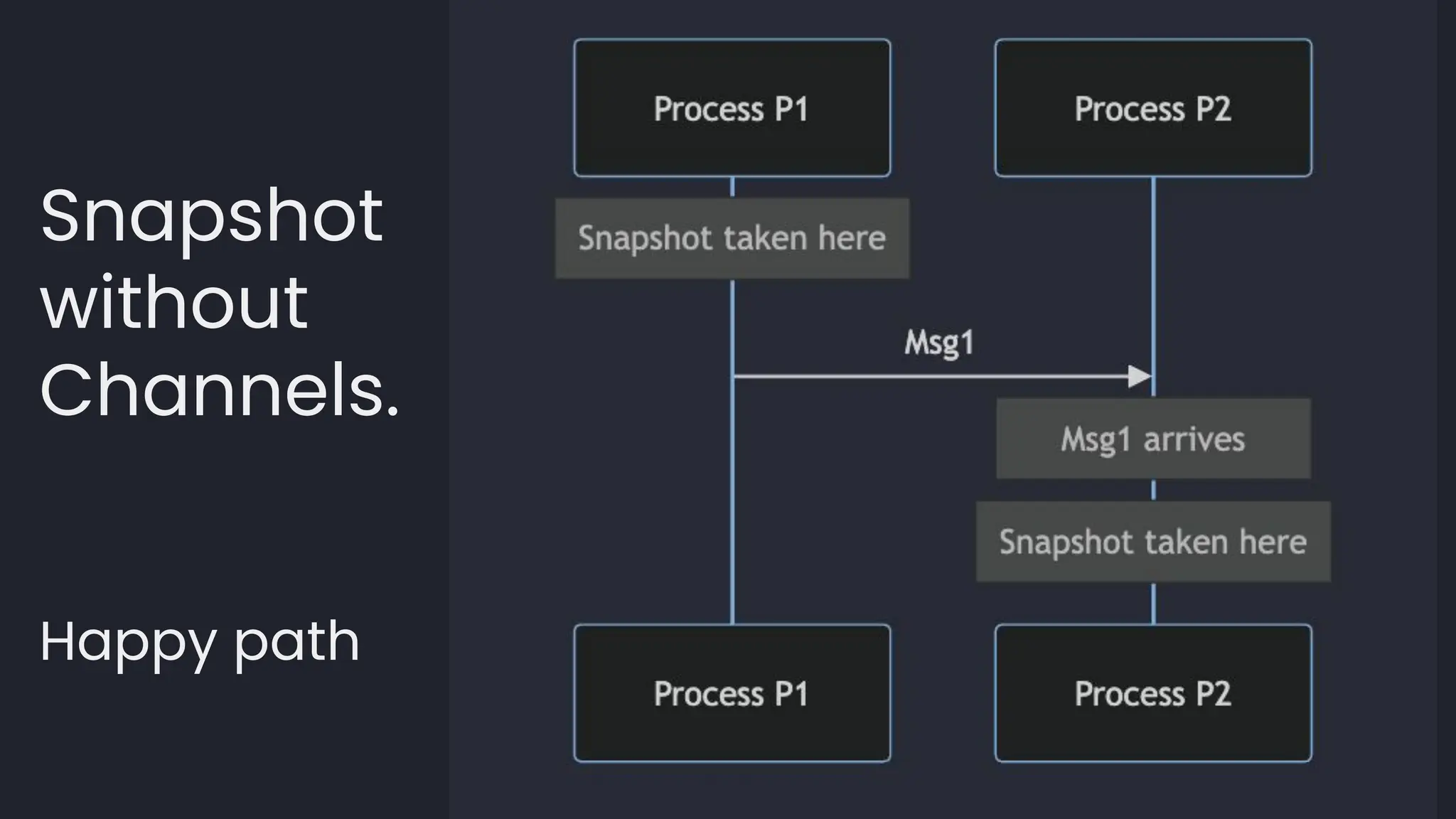 Snapshot
without
Channels.
Happy path
 