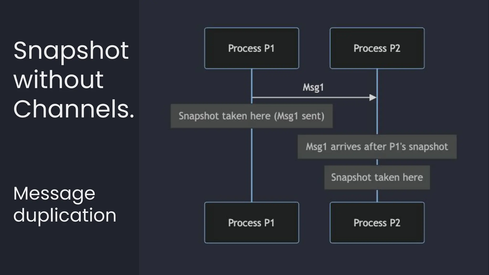 Snapshot
without
Channels.
Message
duplication
 