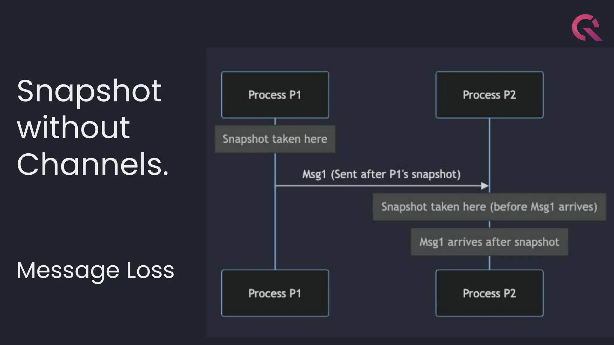 Snapshot
without
Channels.
Message Loss
 