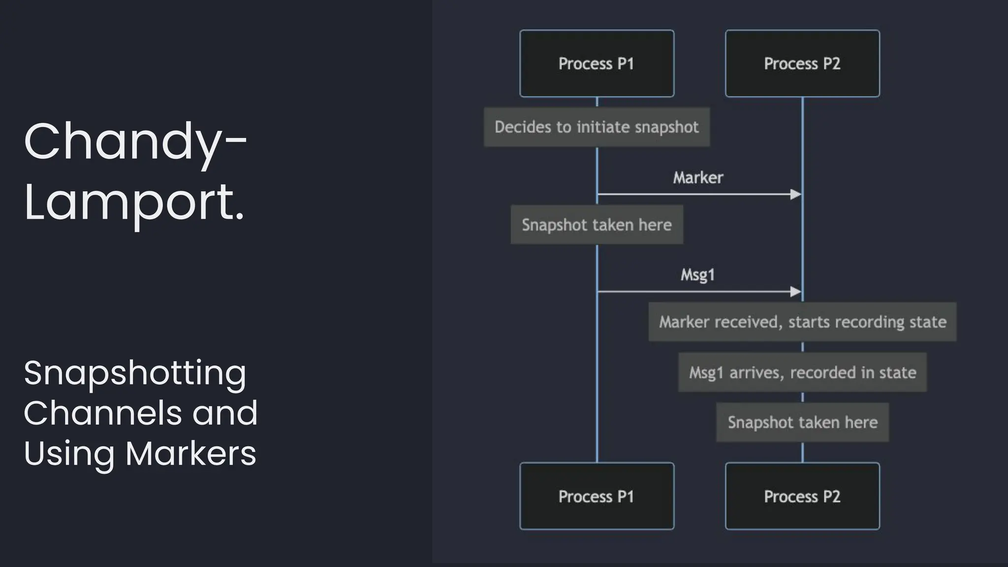 Chandy-
Lamport.
Snapshotting
Channels and
Using Markers
 