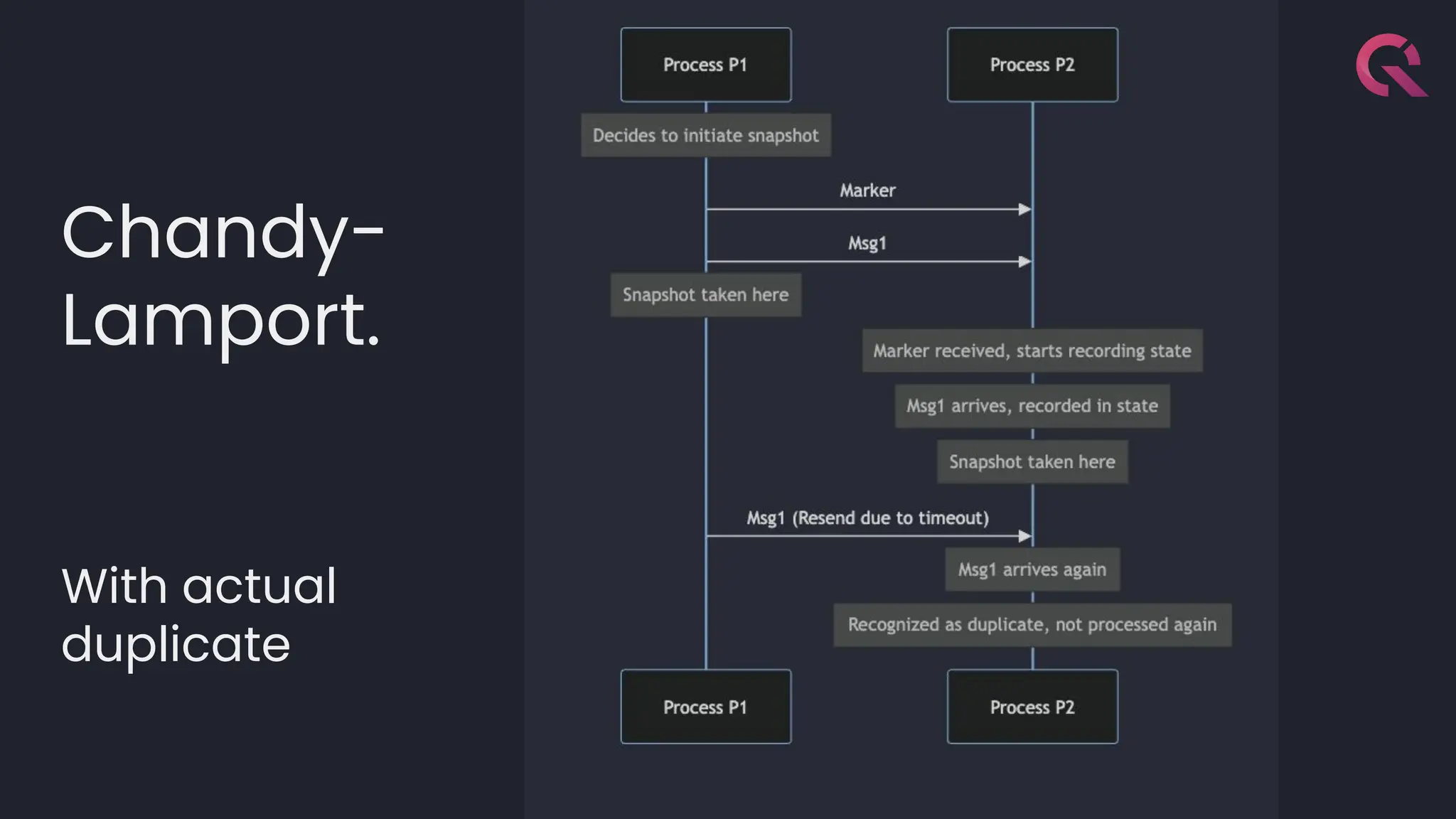 Chandy-
Lamport.
With actual
duplicate
 