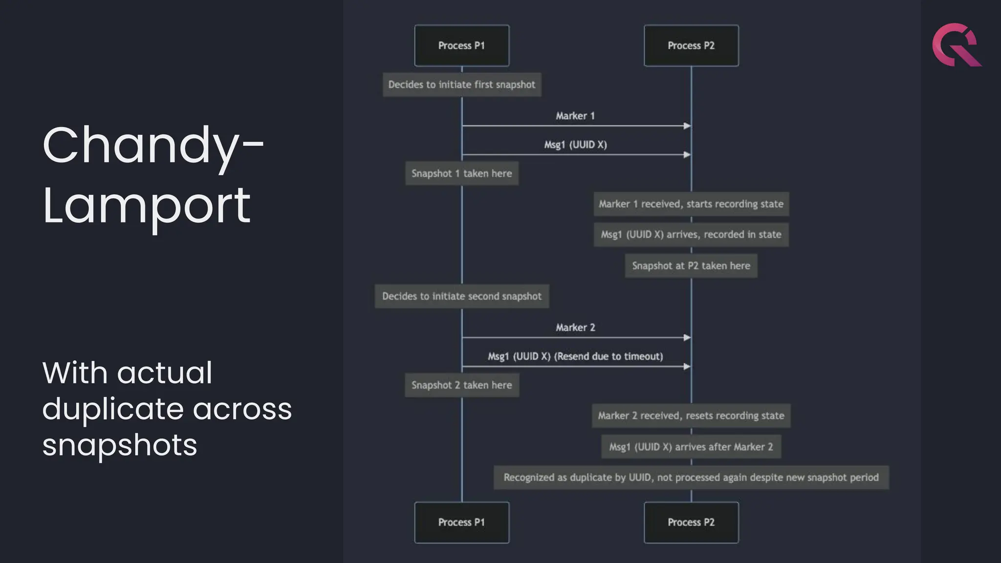 Chandy-
Lamport
With actual
duplicate across
snapshots
 