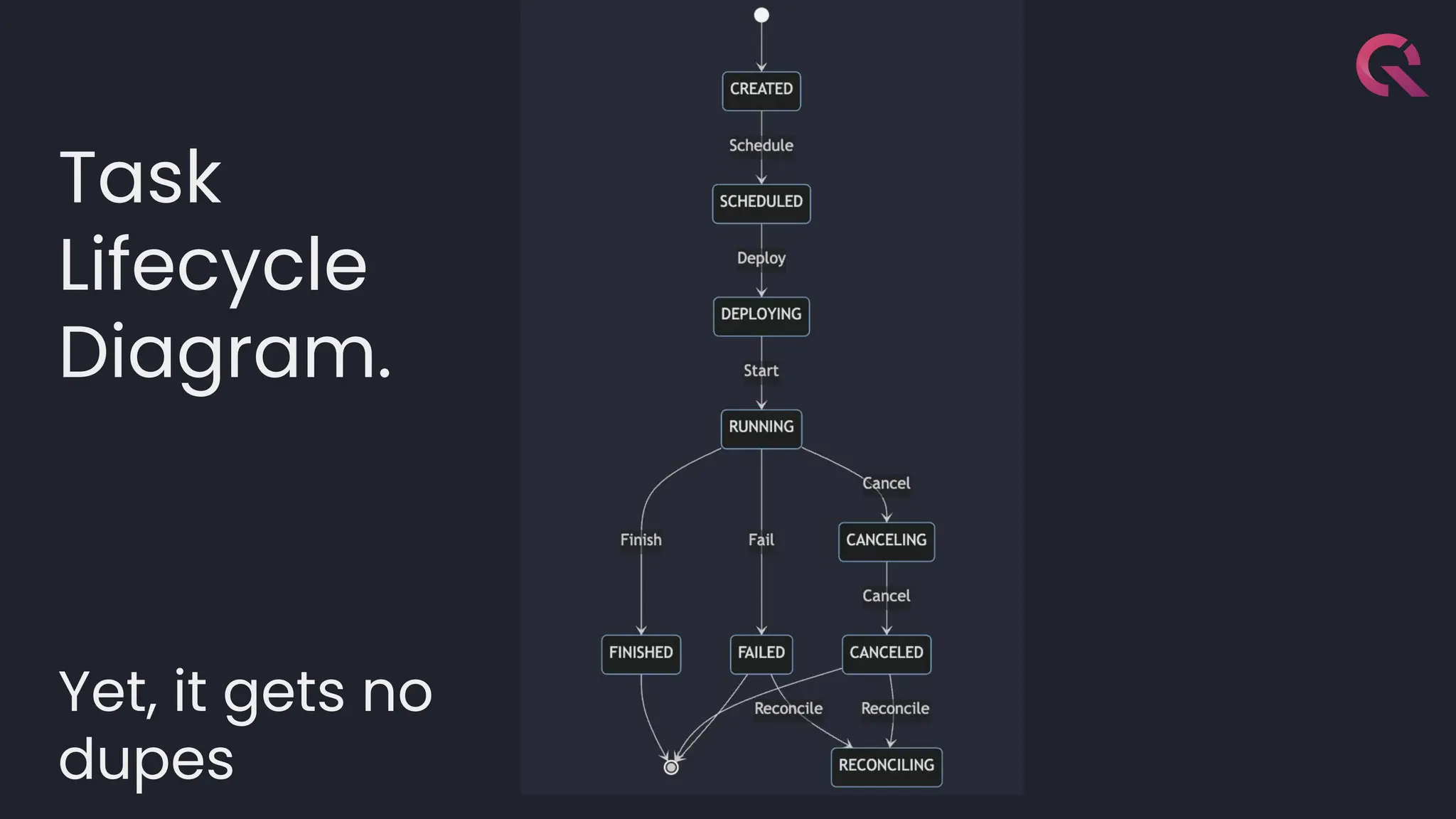 Task
Lifecycle
Diagram.
Yet, it gets no
dupes
 