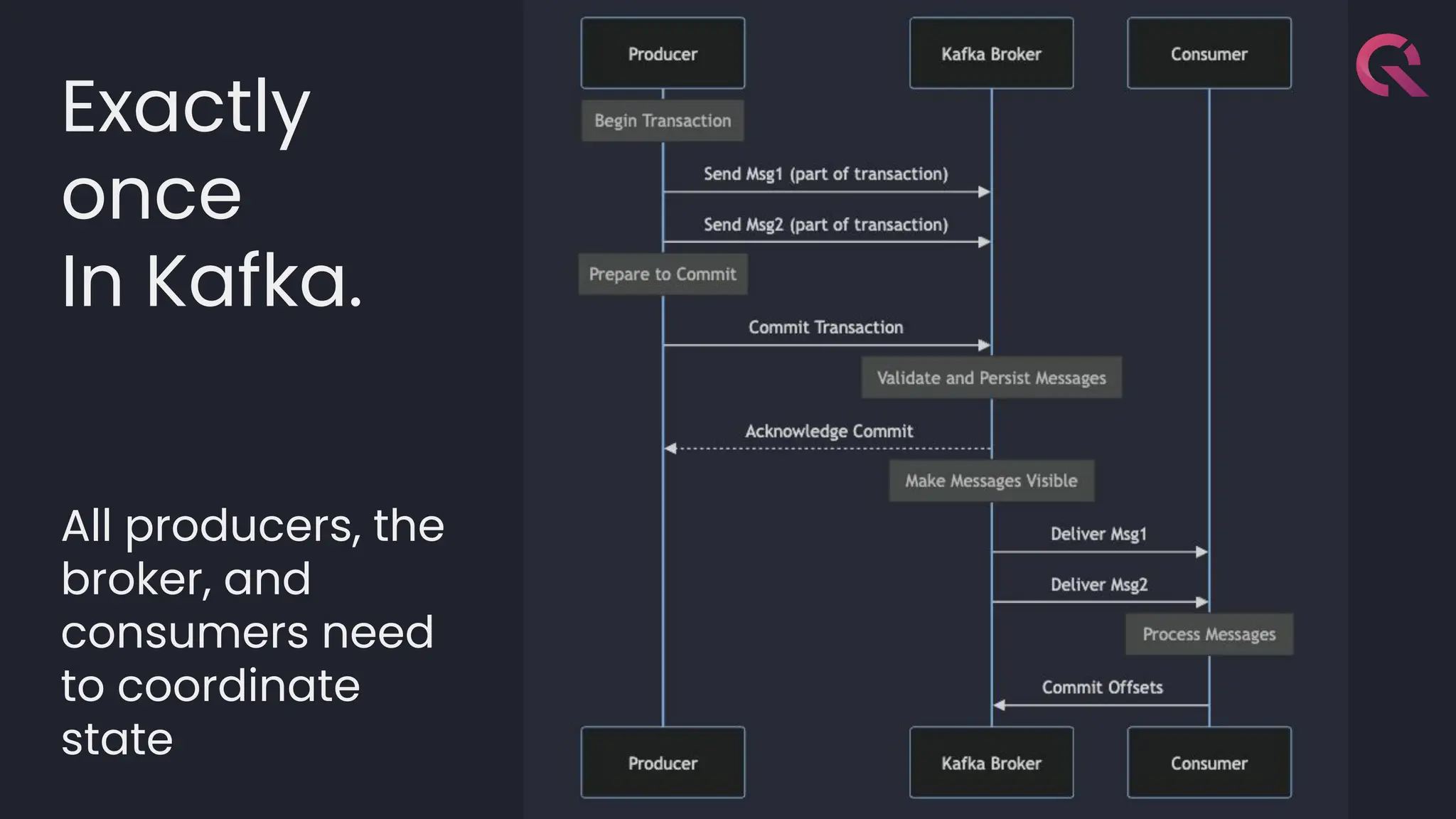 Exactly
once
In Kafka.
All producers, the
broker, and
consumers need
to coordinate
state
 