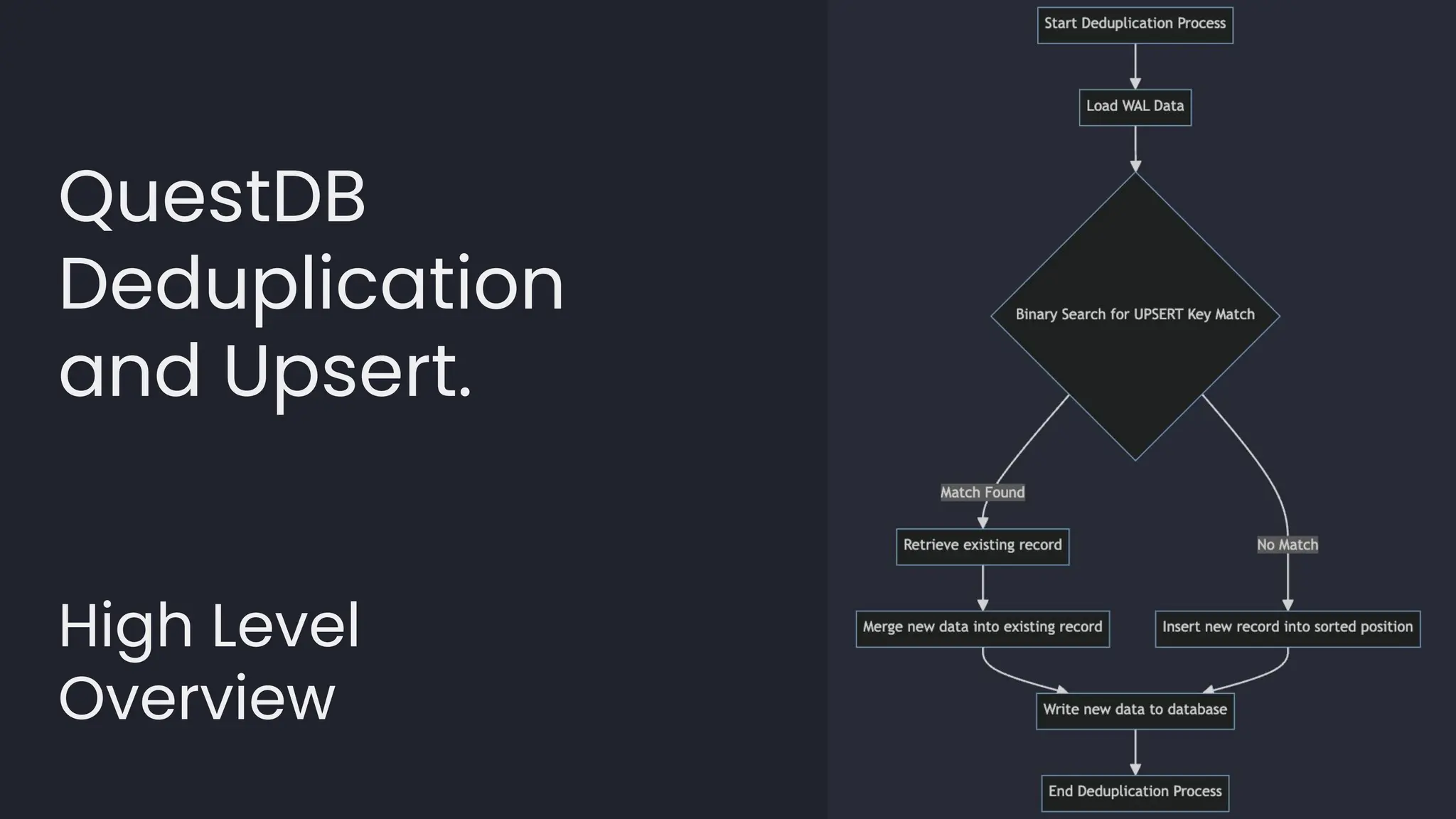 QuestDB
Deduplication
and Upsert.
High Level
Overview
 