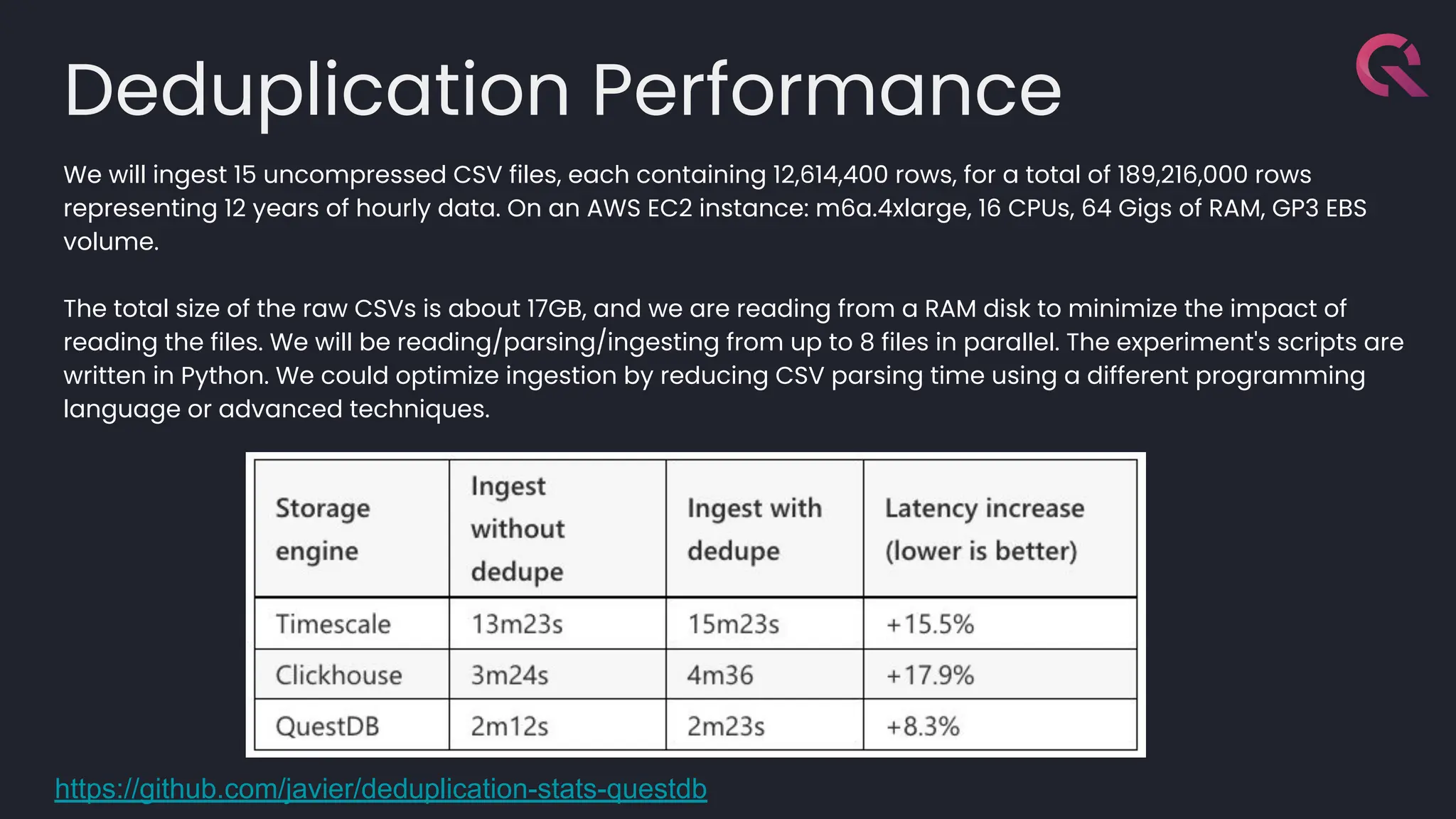 Deduplication Performance
We will ingest 15 uncompressed CSV files, each containing 12,614,400 rows, for a total of 189,216,000 rows
representing 12 years of hourly data. On an AWS EC2 instance: m6a.4xlarge, 16 CPUs, 64 Gigs of RAM, GP3 EBS
volume.
The total size of the raw CSVs is about 17GB, and we are reading from a RAM disk to minimize the impact of
reading the files. We will be reading/parsing/ingesting from up to 8 files in parallel. The experiment's scripts are
written in Python. We could optimize ingestion by reducing CSV parsing time using a different programming
language or advanced techniques.
https://github.com/javier/deduplication-stats-questdb
 