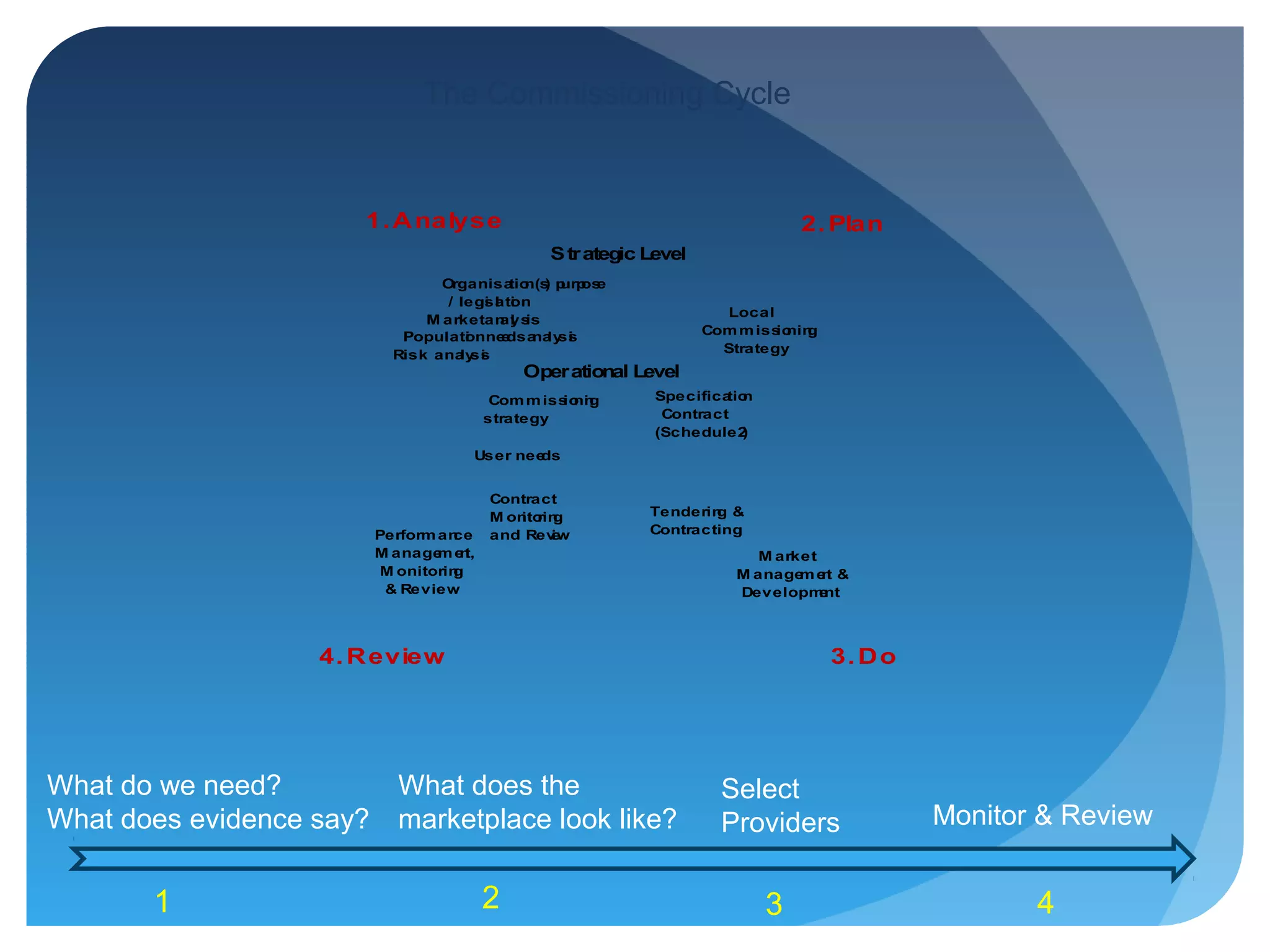 Specification
Contract
(Schedule2)
Tendering &
Contracting
Contract
M onitoring
and Review
User needs
Local
Commissioning
Strategy
M arket
M anagement &
Development
Performance
M anagement,
M onitoring
& Review
Populationneedsanalysis
Risk analysis
1.Analyse 2.Plan
4.Review 3.Do
Organisation(s) purpose
/ legislation
M arketanalysis
Commissioning
strategy
Strategic Level
Operational Level
The Commissioning Cycle
What do we need?
What does evidence say?
What does the
marketplace look like?
Select
Providers Monitor & Review
1 2 3 4
 
