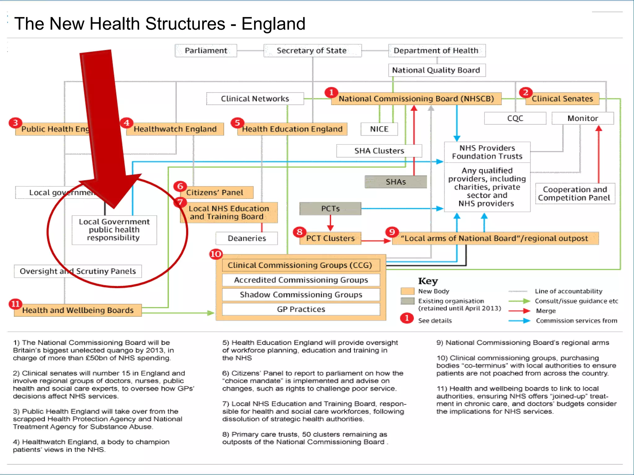 The New Health Structures - England
 