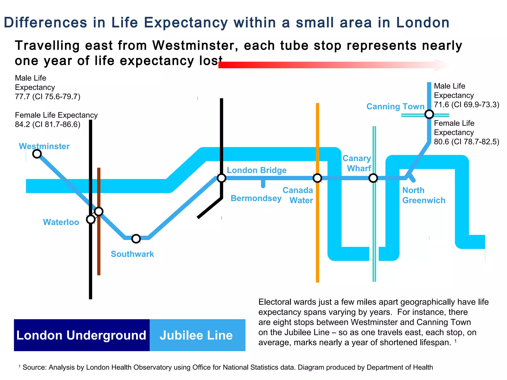 Travelling east from Westminster, each tube stop represents nearly
one year of life expectancy lost
Westminster
Waterloo
Southwark
London Bridge
Bermondsey
Canada
Water
Canary
Wharf
North
Greenwich
Canning Town
London Underground Jubilee Line
Differences in Life Expectancy within a small area in London
Electoral wards just a few miles apart geographically have life
expectancy spans varying by years. For instance, there
are eight stops between Westminster and Canning Town
on the Jubilee Line – so as one travels east, each stop, on
average, marks nearly a year of shortened lifespan. 1
River Thames
1
Source: Analysis by London Health Observatory using Office for National Statistics data. Diagram produced by Department of Health
Male Life
Expectancy
71.6 (CI 69.9-73.3)
Female Life
Expectancy
80.6 (CI 78.7-82.5)
Male Life
Expectancy
77.7 (CI 75.6-79.7)
Female Life Expectancy
84.2 (CI 81.7-86.6)
 