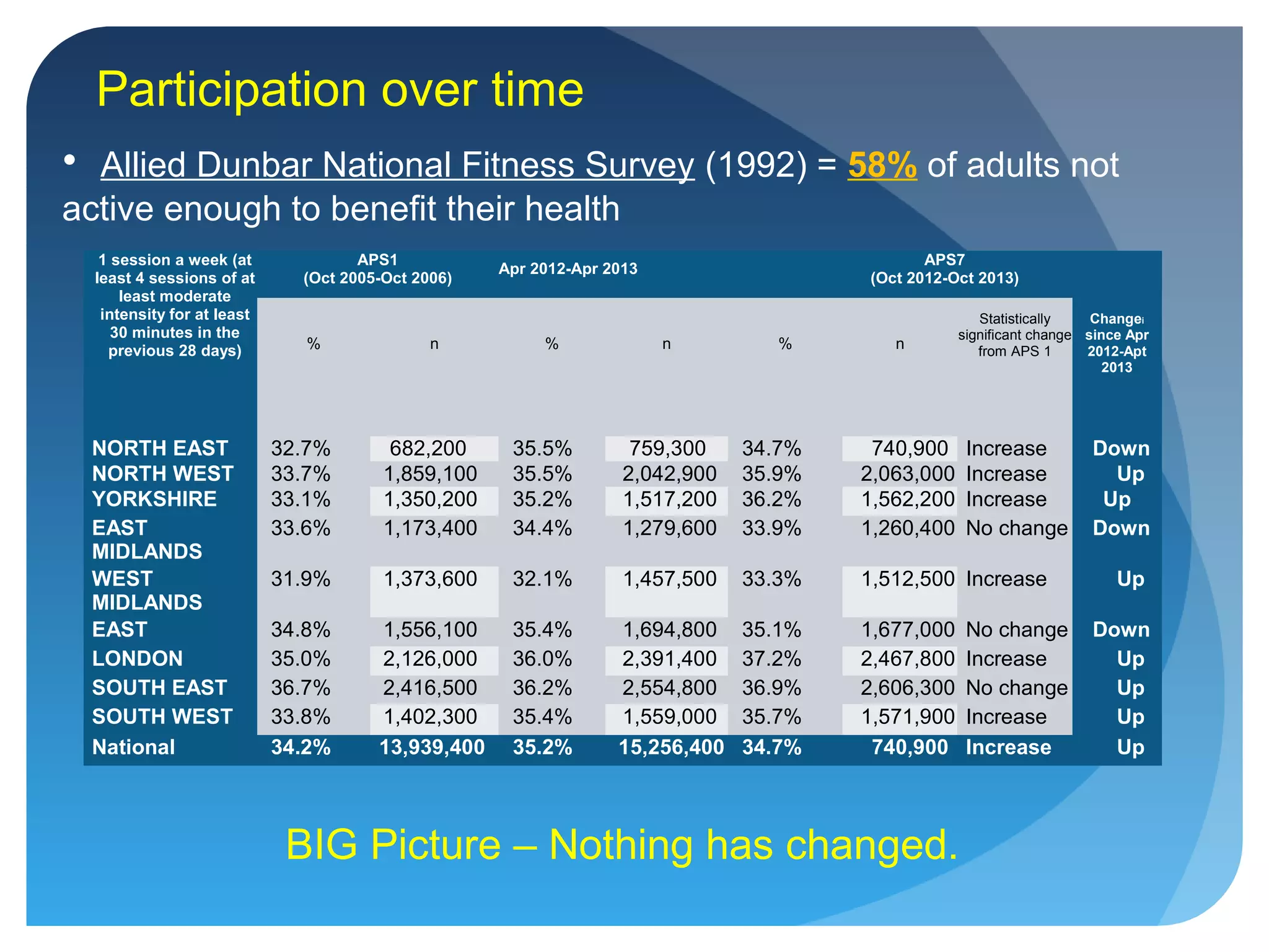 • Allied Dunbar National Fitness Survey (1992) = 58% of adults not
active enough to benefit their health
Participation over time
BIG Picture – Nothing has changed.
1 session a week (at
least 4 sessions of at
least moderate
intensity for at least
30 minutes in the
previous 28 days)
APS1
(Oct 2005-Oct 2006)
Apr 2012-Apr 2013
APS7
(Oct 2012-Oct 2013)
% n % n % n
Statistically
significant change
from APS 1
Changei
since Apr
2012-Apt
2013
NORTH EAST 32.7% 682,200 35.5% 759,300 34.7% 740,900 Increase Down
NORTH WEST 33.7% 1,859,100 35.5% 2,042,900 35.9% 2,063,000 Increase Up
YORKSHIRE 33.1% 1,350,200 35.2% 1,517,200 36.2% 1,562,200 Increase Up
EAST
MIDLANDS
33.6% 1,173,400 34.4% 1,279,600 33.9% 1,260,400 No change Down
WEST
MIDLANDS
31.9% 1,373,600 32.1% 1,457,500 33.3% 1,512,500 Increase Up
EAST 34.8% 1,556,100 35.4% 1,694,800 35.1% 1,677,000 No change Down
LONDON 35.0% 2,126,000 36.0% 2,391,400 37.2% 2,467,800 Increase Up
SOUTH EAST 36.7% 2,416,500 36.2% 2,554,800 36.9% 2,606,300 No change Up
SOUTH WEST 33.8% 1,402,300 35.4% 1,559,000 35.7% 1,571,900 Increase Up
National 34.2% 13,939,400 35.2% 15,256,400 34.7% 740,900 Increase Up
 