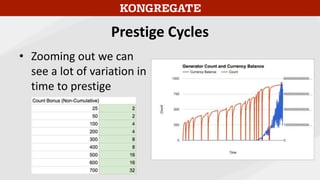 Prestige Cycles
• Zooming out we can
see a lot of variation in
time to prestige
 