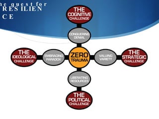 the quest for RESILIENCE 