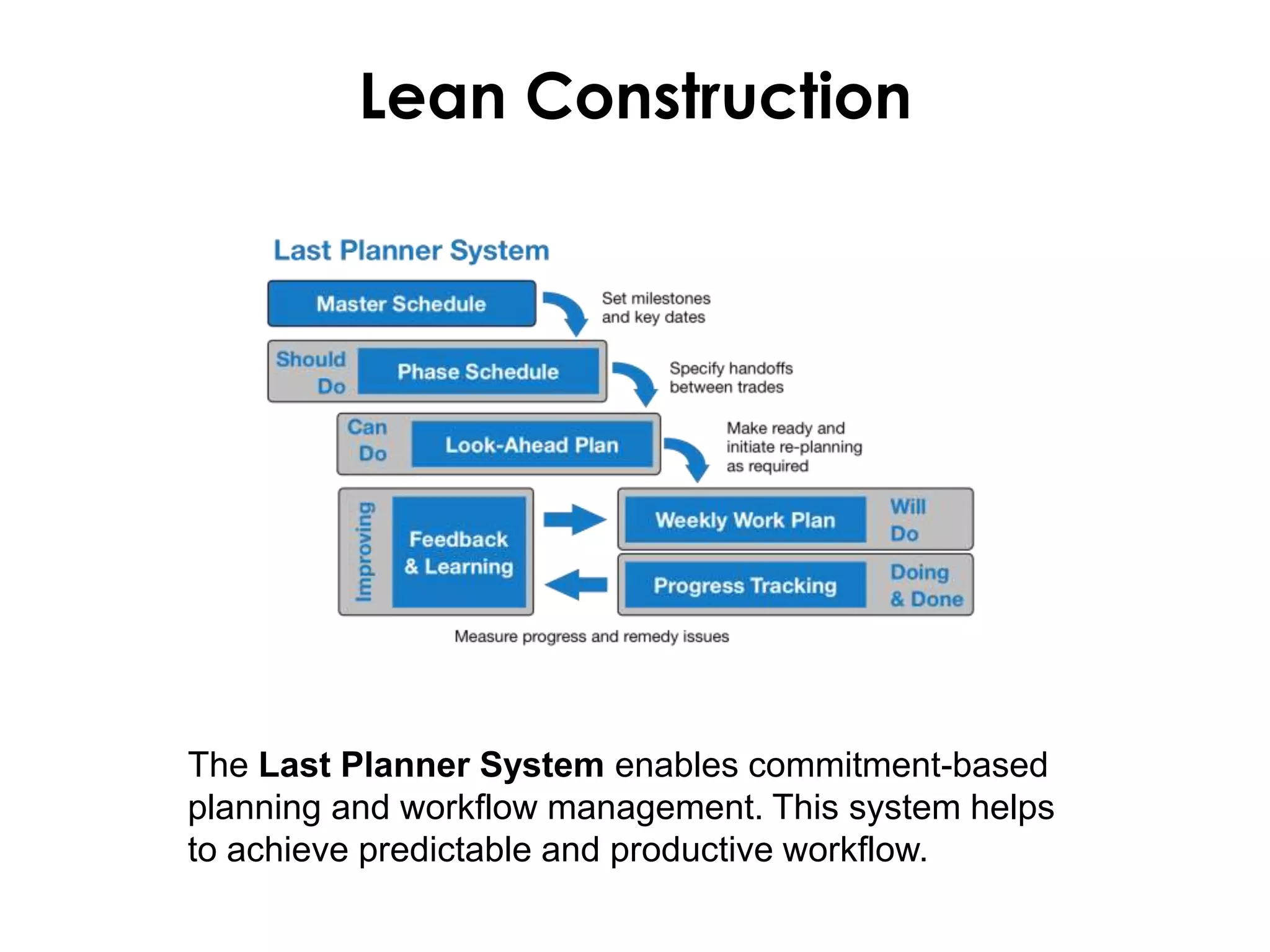 University of Winnipeg Science Complex
& Richardson College for the Environment
The Last Planner System enables commitment-based
planning and workflow management. This system helps
to achieve predictable and productive workflow.
Lean Construction
 