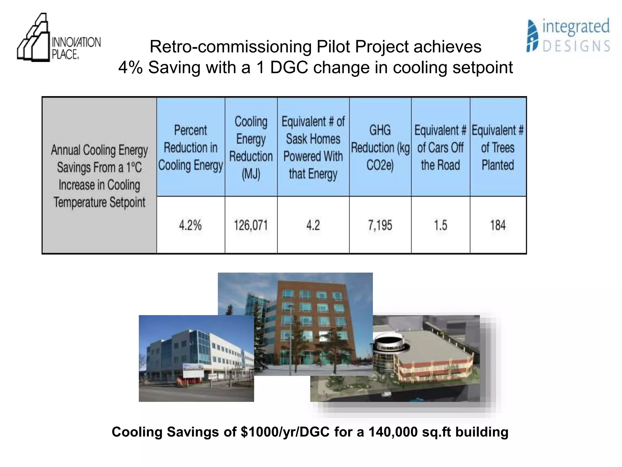 Cooling Savings of $1000/yr/DGC for a 140,000 sq.ft building
Retro-commissioning Pilot Project achieves
4% Saving with a 1 DGC change in cooling setpoint
 