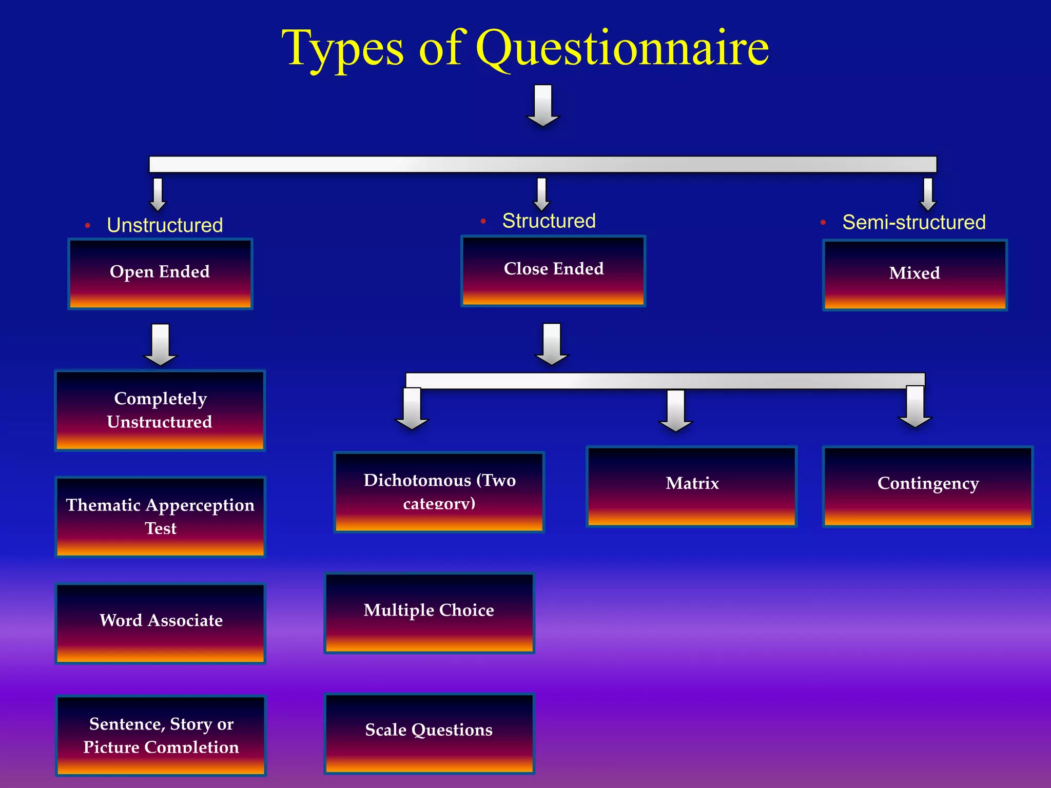12
Types of Questionnaire
Close EndedOpen Ended Mixed
Completely
Unstructured
Word Associate
Thematic Apperception
Test
Sentence, Story or
Picture Completion
Dichotomous (Two
category)
Multiple Choice
Scale Questions
Matrix Contingency
• Unstructured • Structured • Semi-structured
 