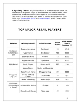 5. Specialty Chains: A Specialty Chains is numbers stores which are
    specialized in a specific range of merchandise and related items. Most
    stores have an extensive width and depth of stock in the item that
    they specify in and provide high levels of service and expertise. They
    differ from department stores and supermarkets which carry a wide
    range of merchandise.




                TOP MAJOR RETAIL PLAYERS



                                                                   Total Retail
                                                          No.of
  Retailer       Existing formats      Brand Names                    Space
                                                          Stores
                                                                   (‘000 sq ft)

                 Department store        Pantaloon          13        1,948
 Pantaloon
Retail Indian      Hypermarket          Big Bazaar         450         5000
    Ltd
                  Seamless Malls          Central           12         1200

                  Hyper markets          Spencer’s         400         6000

 RPG Retail        Music Stores         Music world        225         230

                   books Stores      Books and Beyonds

                 Department stores    Shopper’s Stop        20         1000
 Shopper’s         Books & Music
                                        Crosswords          33         N/A
 Stop Ltd.            Stores
                  Home furnishing       Home Stop          N/A         N/A

 Landmark
Group (Based     Department Stores       Lifestyle           8         370
  in Dubai)

                 Department Stores       West side          19         350



                                                                         12
 