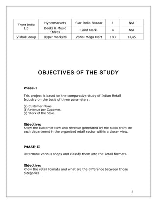 Hypermarkets        Star India Bazaar       1           N/A
Trent India
    Ltd          Books & Music
                                         Land Mark           4           N/A
                    Stores
Vishal Group     Hyper markets       Vishal Mega Mart      183        13,45




               OBJECTIVES OF THE STUDY

    Phase-I

    This project is based on the comparative study of Indian Retail
    Industry on the basis of three parameters:

    (a) Customer Flows.
    (b)Revenue per Customer.
    (c) Stock of the Store.


    Objective:
    Know the customer flow and revenue generated by the stock from the
    each department in the organised retail sector within a closer view.



    PHASE-II

    Determine various shops and classify them into the Retail formats.


    Objective:
    Know the retail formats and what are the difference between those
    categories.




                                                                         13
 