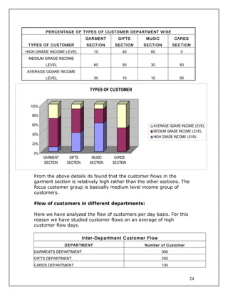 PERCENTAGE OF TYPES OF CUSTOMER DEPARTMENT WISE
                              GARMENT       GIFTS     MUSIC         CARDS
 TYPES OF CUSTOMER            SECTION      SECTION   SECTION        SECTION
HIGH GRADE INCOME LEVEL           10           40       60             0
 MEDIUM GRADE INCOME
          LEVEL                   60           50       30            50
AVERAGE GDARE INCOME
          LEVEL                   30           10       10            50


                                TYPES OF CUSTOMER


  100%

   80%

   60%                                                   AVERAGE GDARE INCOME LEVEL
                                                         MEDIUM GRADE INCOME LEVEL
   40%
                                                         HIGH GRADE INCOME LEVEL
   20%

   0%
         GARMENT    GIFTS        MUSIC     CARDS
         SECTION   SECTION      SECTION   SECTION


   From the above details its found that the customer flows in the
   garment section is relatively high rather than the other sections. The
   focus customer group is basically medium level income group of
   customers.

   Flow of customers in different departments:

   Here we have analyzed the flow of customers per day basis. For this
   reason we have studied customer flows on an average of high
   customer flow days.

                             Inter-Department Customer Flow
                   DEPARTMENT                        Number of Customer
   GARMENTS DEPARTMENT                                        900
   GIFTS DEPARTMENT                                           250
   CARDS DEPARTMENT                                           100


                                                                            24
 