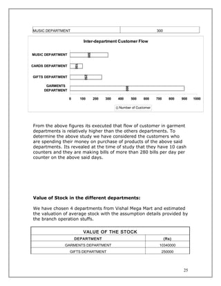 MUSIC DEPARTMENT                                                             300

                              Inter-department Customer Flow




                                   300
MUSIC DEPARTMENT




                       100
CARDS DEPARTMENT




                               250
GIFTS DEPARTMENT

      GARMENTS




                                                           900
     DEPARTMENT

                   0         100         200   300   400         500   600   700     800   900   1000

                                                     Number of Customer




From the above figures its executed that flow of customer in garment
departments is relatively higher than the others departments. To
determine the above study we have considered the customers who
are spending their money on purchase of products of the above said
departments. Its revealed at the time of study that they have 10 cash
counters and they are making bills of more than 280 bills per day per
counter on the above said days.




Value of Stock in the different departments:

We have chosen 4 departments from Vishal Mega Mart and estimated
the valuation of average stock with the assumption details provided by
the branch operation stuffs.

                              VALUE OF THE STOCK
                       DEPARTMENT                                                  (Rs)
              GARMENTS DEPARTMENT                                             10340000
                   GIFTS DEPARTMENT                                            250000




                                                                                            25
 