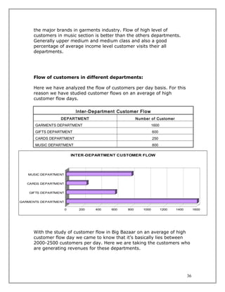 the major brands in garments industry. Flow of high level of
      customers in music section is better than the others departments.
      Generally upper medium and medium class and also a good
      percentage of average income level customer visits their all
      departments.




      Flow of customers in different departments:

      Here we have analyzed the flow of customers per day basis. For this
      reason we have studied customer flows on an average of high
      customer flow days.

                            Inter-Department Customer Flow
                  DEPARTMENT                          Number of Customer
      GARMENTS DEPARTMENT                                       1600
      GIFTS DEPARTMENT                                          600
      CARDS DEPARTMENT                                          250
      MUSIC DEPARTMENT                                          800

                           INTER-DEPARTMENT CUSTOMER FLOW




   MUSIC DEPARTMENT


   CARDS DEPARTMENT


    GIFTS DEPARTMENT


GARMENTS DEPARTMENT

                       0     200   400    600   800      1000          1200   1400        1600




      With the study of customer flow in Big Bazaar on an average of high
      customer flow day we came to know that it’s basically lies between
      2000-2500 customers per day. Here we are taking the customers who
      are generating revenues for these departments.




                                                                                     36
 