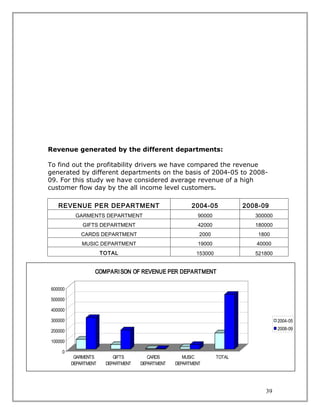 Revenue generated by the different departments:

To find out the profitability drivers we have compared the revenue
generated by different departments on the basis of 2004-05 to 2008-
09. For this study we have considered average revenue of a high
customer flow day by the all income level customers.

   REVENUE PER DEPARTMENT                              2004-05            2008-09
          GARMENTS DEPARTMENT                            90000               300000
             GIFTS DEPARTMENT                            42000               180000
            CARDS DEPARTMENT                              2000                1800
             MUSIC DEPARTMENT                            19000               40000
                      TOTAL                              153000              521800


                  COMPARI SON OF REVENUE PER DEPARTMENT

600000

500000

400000

300000                                                                                2004-05

200000                                                                                2008-09

100000

    0
          GARMENTS        GIFTS        CARDS        MUSIC         TOTAL
         DEPARTMENT    DEPARTMENT   DEPARTMENT   DEPARTMENT




                                                                                39
 