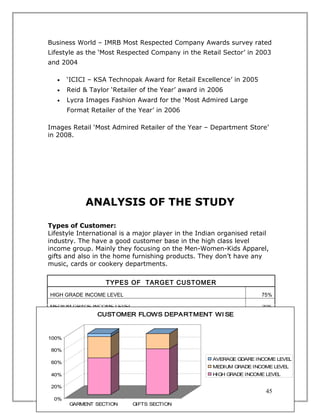 Business World – IMRB Most Respected Company Awards survey rated
Lifestyle as the ‘Most Respected Company in the Retail Sector’ in 2003
and 2004

   •   ‘ICICI – KSA Technopak Award for Retail Excellence’ in 2005
   •   Reid & Taylor ‘Retailer of the Year’ award in 2006
   •   Lycra Images Fashion Award for the ‘Most Admired Large
       Format Retailer of the Year’ in 2006

Images Retail ‘Most Admired Retailer of the Year – Department Store’
in 2008.




             ANALYSIS OF THE STUDY

Types of Customer:
Lifestyle International is a major player in the Indian organised retail
industry. The have a good customer base in the high class level
income group. Mainly they focusing on the Men-Women-Kids Apparel,
gifts and also in the home furnishing products. They don’t have any
music, cards or cookery departments.

                   TYPES OF TARGET CUSTOMER
HIGH GRADE INCOME LEVEL                                              75%

MEDIUM GRADE INCOME LEVEL                                            20%
                CUSTOMER FLOWS DEPARTMENT WI SE
AVERAGE GDARE INCOME LEVEL                                            5%


100%

 80%
                                                     AVERAGE GDARE INCOME LEVEL
 60%
                                                     MEDIUM GRADE INCOME LEVEL
 40%                                                 HIGH GRADE INCOME LEVEL

 20%
                                                                       45
  0%
       GARMENT SECTION      GIFTS SECTION
 