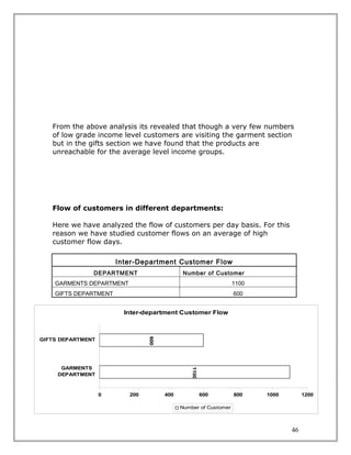 From the above analysis its revealed that though a very few numbers
   of low grade income level customers are visiting the garment section
   but in the gifts section we have found that the products are
   unreachable for the average level income groups.




   Flow of customers in different departments:

   Here we have analyzed the flow of customers per day basis. For this
   reason we have studied customer flows on an average of high
   customer flow days.

                       Inter-Department Customer Flow
               DEPARTMENT                    Number of Customer
    GARMENTS DEPARTMENT                                          1100
    GIFTS DEPARTMENT                                             600


                         Inter-department Customer Flow
                                600




GIFTS DEPARTMENT




      GARMENTS
                                                1100




     DEPARTMENT



                   0      200         400              600       800    1000        1200

                                            Number of Customer



                                                                               46
 