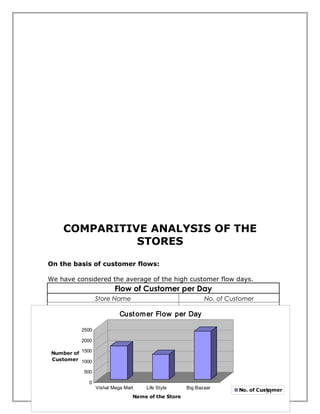 COMPARITIVE ANALYSIS OF THE
               STORES

On the basis of customer flows:

We have considered the average of the high customer flow days.
                          Flow of Customer per Day
                Store Name                        No. of Customer
             Vishal Mega Mart                           1600
                          Cust om er Flow per Day
                  Life Style                            1200
           2500
                  Big Bazaar                                      2300

           2000

 Number of 1500
 Customer 1000

            500

              0
                  Vishal Mega Mart   Life Style      Big Bazaar          No. of Customer
                                                                                   51
                                 Name of the Store
 