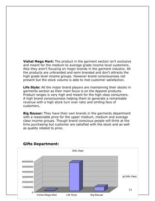 Vishal Mega Mart: The product in the garment section isn’t exclusive
and meant for the medium to average grade income level customers.
Also they aren’t focusing on major brands in the garment industry. All
the products are unbranded and semi branded and don’t attracts the
high grade level income groups. However brand consciousness not
present but the stock volume is able to met customer satisfaction.

Life Style: All the major brand players are maintaining their stocks in
garments section as their main focus is on the Apparel products.
Product ranges is very high and meant for the high class consumers.
A high brand consciousness helping them to generate a remarkable
revenue with a high stock turn over ratio and smiling face of
customers.

Big Bazaar: They have their own brands in the garments department
with a reasonable price for the upper medium, medium and average
class income groups. Though brand conscious people will think at the
time purchasing but customer are satisfied with the stock and as well
as quality related to price.




Gifts Department:
                                   Gifts Dept



60000000

50000000

40000000

30000000                                                           Gifts Dept

20000000

10000000
                                                                      53
      0
           Vishal Mega Mart   Life Style        Big Bazaar
 