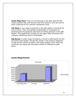 Vishal Mega Mart: They are not focusing on the gifts stock for the
 result customer flow and revenue from this section is very low and no
 point is gaining for the customer satisfactory level.

 Life Style: A very large investment in the gifts section is found at the
 time of study. They are basically emphasizing on introduction of
 personal grooming products and home furnishing products in the gifts
 section. This department is solely for the upper class consumers and
 customer satisfactory level is remarkable.

 Big Bazaar: A wider range of products is found in gifts section for the
 all income level people. Though the variety in the product categories
 is high but the volume of stock in the same product is low. How ever
 customers are happy with the large number of collection of gifts
 items.




 Cards Department:

                                  Cards Dept



160000
140000
120000
100000
 80000                                                               Cards Dept
 60000
 40000
 20000
    0
         Vishal Mega Mart   Life Style         Big Bazaar




                                                                       54
 