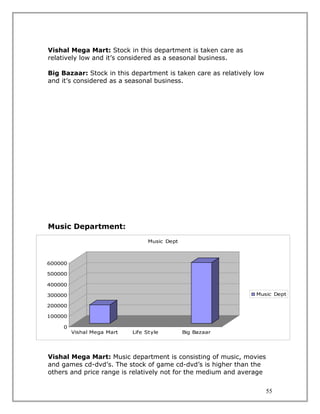 Vishal Mega Mart: Stock in this department is taken care as
relatively low and it’s considered as a seasonal business.

Big Bazaar: Stock in this department is taken care as relatively low
and it’s considered as a seasonal business.




Music Department:
                                 Music Dept



600000

500000

400000

300000                                                           Music Dept

200000

100000

    0
         Vishal Mega Mart   Life Style        Big Bazaar




Vishal Mega Mart: Music department is consisting of music, movies
and games cd-dvd’s. The stock of game cd-dvd’s is higher than the
others and price range is relatively not for the medium and average


                                                                       55
 