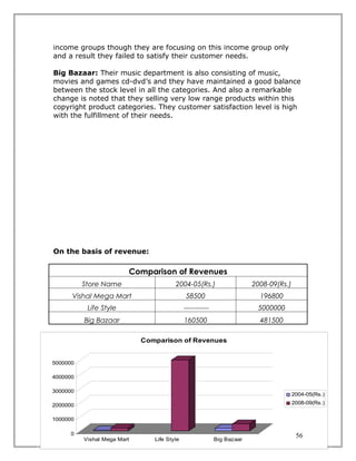 income groups though they are focusing on this income group only
and a result they failed to satisfy their customer needs.

Big Bazaar: Their music department is also consisting of music,
movies and games cd-dvd’s and they have maintained a good balance
between the stock level in all the categories. And also a remarkable
change is noted that they selling very low range products within this
copyright product categories. They customer satisfaction level is high
with the fulfillment of their needs.




On the basis of revenue:

                         Comparison of Revenues
          Store Name                    2004-05(Rs.)                    2008-09(Rs.)
      Vishal Mega Mart                       58500                        196800
           Life Style                        -----------                 5000000
          Big Bazaar                         160500                       481500

                             Comparison of Revenues


5000000

4000000

3000000
                                                                                       2004-05(Rs.)

2000000                                                                                2008-09(Rs.)


1000000

     0                                                                                  56
          Vishal Mega Mart      Life Style                 Big Bazaar
 