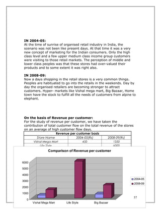 IN 2004-05:
 At the time of sunrise of organised retail industry in India, the
 scenario was not been like present days. At that time it was a very
 new concept of marketing for the Indian consumers. Only the high
 class level and a few upper medium class income group customers
 were visiting to those retail markets. The perception of middle and
 lower class peoples was that these stores had over-valued their
 products and to some extent it was right also.

 IN 2008-09:
 Now a days shopping in the retail stores is a very common things.
 Peoples are habituated to go into the retails in the weekends. Day by
 day the organised retailers are becoming stronger to attract
 customers. Hyper- markets like Vishal mega mart, Big Bazaar, Home
 town have the stock to fulfill all the needs of customers from alpine to
 elephant.




 On the basis of Revenue per customer:
 For the study of revenue per customer, we have taken the
 contribution of total customer flow on the total revenue of the stores
 on an average of high customer flow days.
                      Revenue per customer basis
         Store Name                2004-05(Rs)         2008-09(Rs)
       Vishal Mega Mart              450              1350
            Life Style                                6000
           Big Bazaar
                   Comparison of Revenue per customer 2100
                                     650



6000

5000

4000
                                                                          2004-05
3000
                                                                          2008-09
2000

1000
                                                                          57
  0
       Vishal Mega Mart     Life Style        Big Bazaar
 