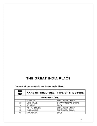 THE GREAT INDIA PLACE

Formats of the stores in the Great India Place:

  SRL
           NAME OF THE STORE            TYPE OF THE STORE
  NO
                         GROUND FLOOR
    1      GLOBUS                       SPECIALITY CHAIN
    2      LIFE STYLE                   DEPARTMENTAL STORE
    3      BOSSINI                      SHOP
    4      METRO SHOES                  SPECIALITY CHAIN
    5      WOODLAND                     SPECIALITY CHAIN
    6      TANABANA                     SHOP


                                                             68
 