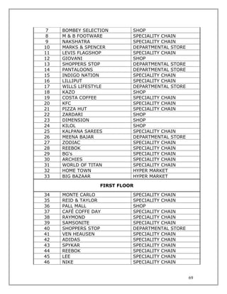 7   BOMBEY SELECTION       SHOP
 8   M & B FOOTWARE         SPECIALITY CHAIN
 9   NAKSHATRA              SPECIALITY CHAIN
10   MARKS & SPENCER        DEPARTMENTAL STORE
11   LEVIS FLAGSHOP         SPECIALITY CHAIN
12   GIOVANI                SHOP
13   SHOPPERS STOP          DEPARTMENTAL STORE
14   PANTALOONS             DEPARTMENTAL STORE
15   INDIGO NATION          SPECIALITY CHAIN
16   LILLIPUT               SPECIALITY CHAIN
17   WILLS LIFESTYLE        DEPARTMENTAL STORE
18   KAZO                   SHOP
19   COSTA COFFEE           SPECIALITY CHAIN
20   KFC                    SPECIALITY CHAIN
21   PIZZA HUT              SPECIALITY CHAIN
22   ZARDARI                SHOP
23   DIMENSION              SHOP
24   KILOL                  SHOP
25   KALPANA SAREES         SPECIALITY CHAIN
26   MEENA BAJAR            DEPARTMENTAL STORE
27   ZODIAC                 SPECIALITY CHAIN
28   REEBOK                 SPECIALITY CHAIN
29   BG's                   SPECIALITY CHAIN
30   ARCHIES                SPECIALITY CHAIN
31   WORLD OF TITAN         SPECIALITY CHAIN
32   HOME TOWN              HYPER MARKET
33   BIG BAZAAR             HYPER MARKET

                  FIRST FLOOR

34   MONTE CARLO            SPECIALITY CHAIN
35   REID & TAYLOR          SPECIALITY CHAIN
36   PALL MALL              SHOP
37   CAFÉ COFFE DAY         SPECIALITY CHAIN
38   RAYMOND                SPECIALITY CHAIN
39   SAMSONITE              SPECIALITY CHAIN
40   SHOPPERS STOP          DEPARTMENTAL STORE
41   VEN HEAUSEN            SPECIALITY CHAIN
42   ADIDAS                 SPECIALITY CHAIN
43   SPYKAR                 SPECIALITY CHAIN
44   REEBOK                 SPECIALITY CHAIN
45   LEE                    SPECIALITY CHAIN
46   NIKE                   SPECIALITY CHAIN


                                                 69
 
